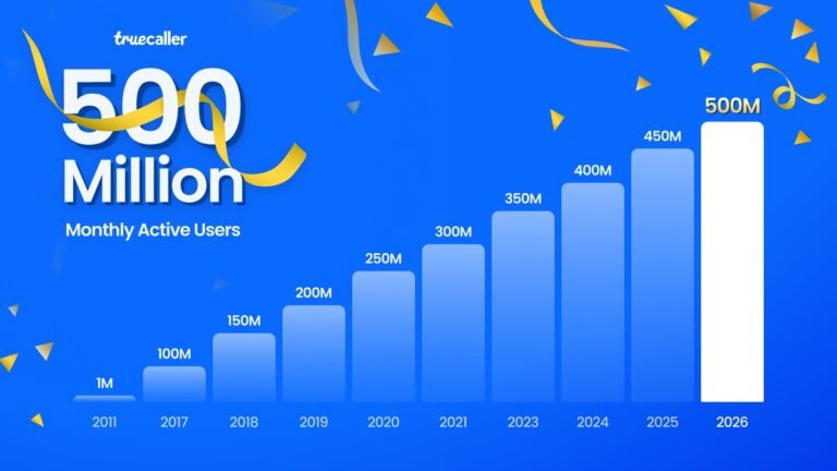 Truecaller’s Global Reach: 500 Million Users and Counting